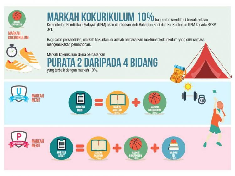 Pengiraan Markah Merit Lepasan SPM & STPM/Setaraf UPU Untuk Kemasukan Universiti