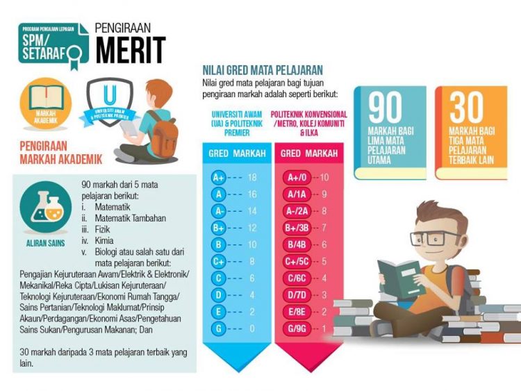 Pengiraan Markah Merit Lepasan SPM & STPM/Setaraf UPU Untuk Kemasukan Universiti