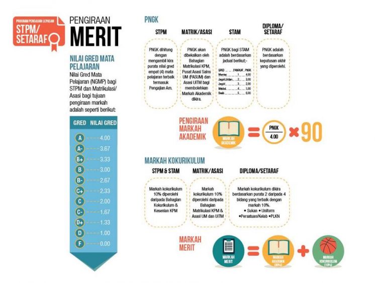 Pengiraan Markah Merit Lepasan SPM & STPM/Setaraf UPU Untuk Kemasukan Universiti
