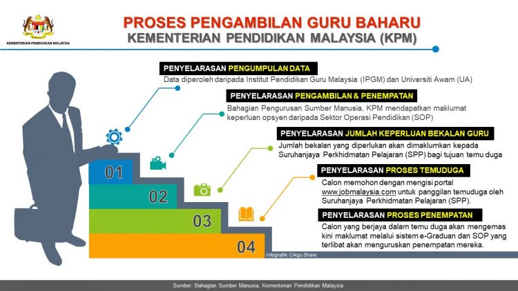 Proses & Kriteria  Pengambilan Guru Baharu KPM Yang Anda Perlu Tahu
