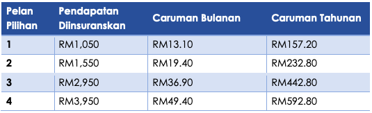 SPS Lindung: Mohon Bantuan Perlindungan PERKESO Buat Orang Bekerja Sendiri (OBS)