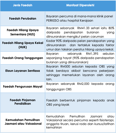 SPS Lindung: Mohon Bantuan Perlindungan PERKESO Buat Orang Bekerja Sendiri (OBS)