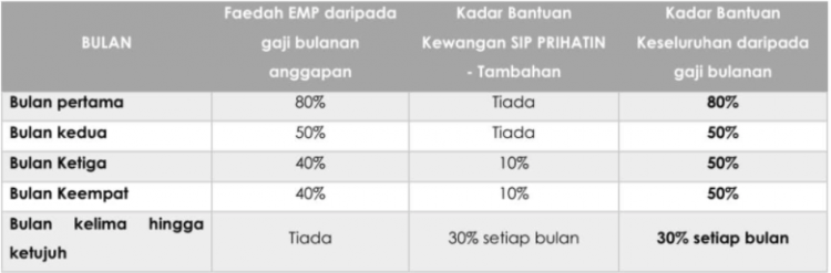 SIP Prihatin: Bantuan Kewangan Pekerja Kehilangan Kerja. Terima Bantuan Setiap Bulan Sehingga 7 Bulan