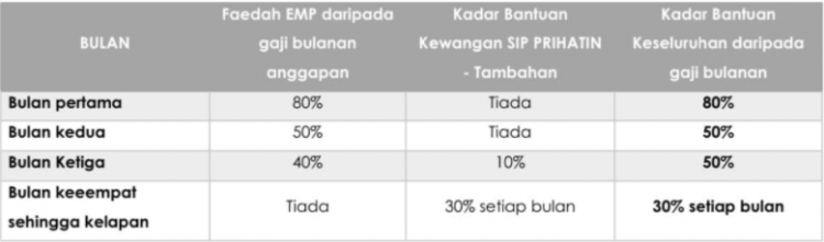 SIP Prihatin: Bantuan Kewangan Pekerja Kehilangan Kerja. Terima Bantuan Setiap Bulan Sehingga 7 Bulan