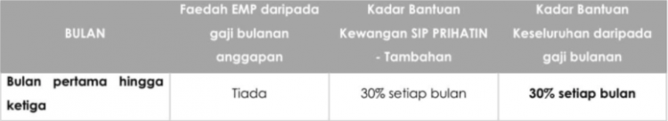 SIP Prihatin: Bantuan Kewangan Pekerja Kehilangan Kerja. Terima Bantuan Setiap Bulan Sehingga 7 Bulan