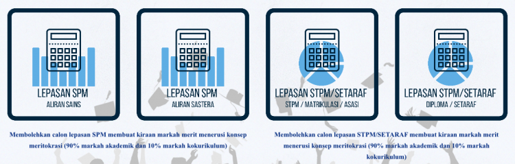 Pengiraan Markah Merit Lepasan SPM & STPM/Setaraf UPU Untuk Kemasukan Universiti