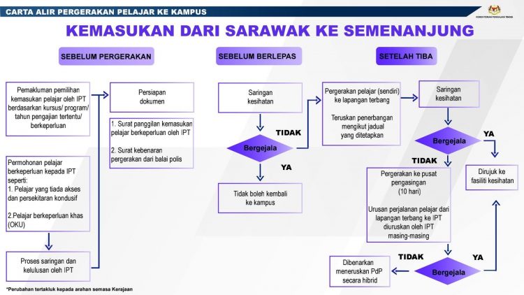 Proses Kemasukan Pelajar IPT Ke Kampus Semenanjung, Sabah & Sarawak Mulai Mac 2021