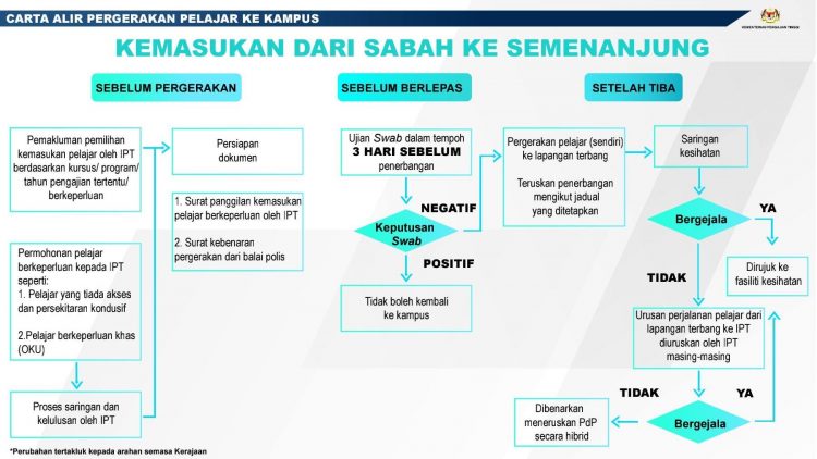 Proses Kemasukan Pelajar IPT Ke Kampus Semenanjung, Sabah & Sarawak Mulai Mac 2021