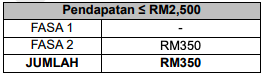Kadar Bayaran Fasa Kedua BPR 2021 Setiap Kategori Yang Dibayar Mulai 7 Mei 2021