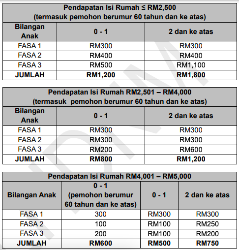 Kadar Bayaran Fasa Kedua BPR 2021 Setiap Kategori Yang Dibayar Mulai 7 Mei 2021