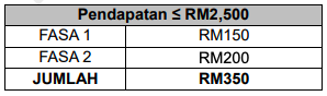 Kadar Bayaran Fasa Kedua BPR 2021 Setiap Kategori Yang Dibayar Mulai 7 Mei 2021