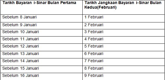 Tarikh Bayaran Kedua i-Sinar Dibuat Mengikut Tarikh Permohonan Diluluskan