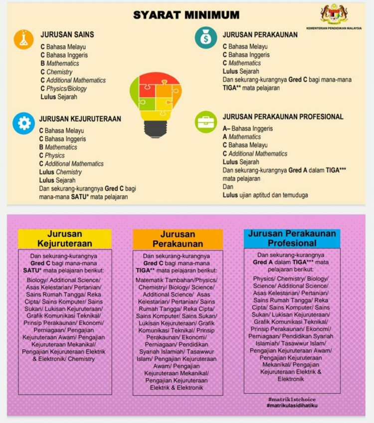 Senarai Jurusan Di Matrikulasi & Syarat Minimum Setiap Jurusan Yang Terkini