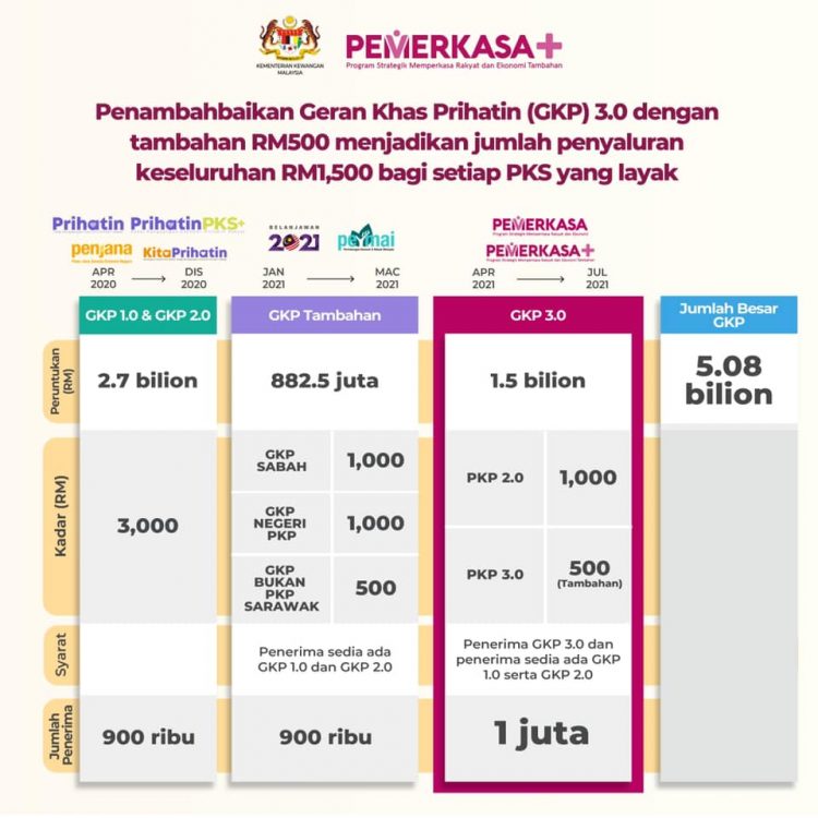 [Rasmi] Tarikh Semakan & Bayaran GKP 3.0 RM1,500 Setiap Peniaga Seluruh Negara