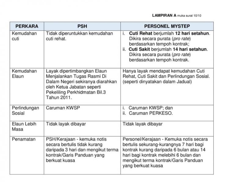 Perbezaan Antara Pekerja Sambilan Harian (PSH) Dengan Personel MySTEP Yang Anda Perlu Tahu