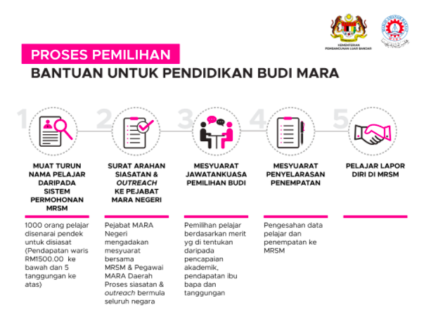 Program BUDI MARA: Bantuan Pendidikan & Kewangan Buat Pelajar MRSM