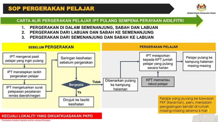 Carta Alir Pergerakan Pelajar IPT Pulang Sempena Perayaan Aidilfitri Yang Perlu Dipatuhi