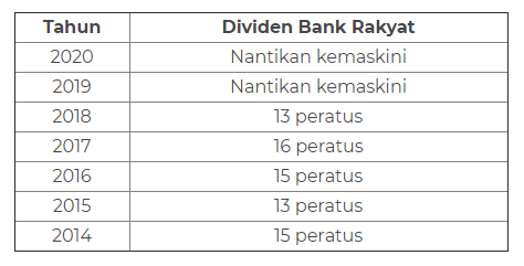 Dividen Bank Rakyat Tahun Kewangan 2020 Diumumkan Pada Kadar 13%