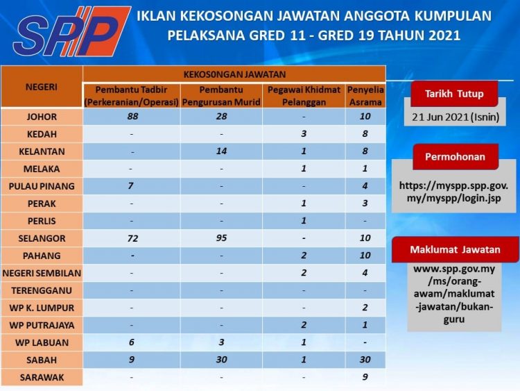 Cara Mohon Pelbagai Jawatan SPP Terbuka Buat Lepasan PMR/PT3 & SPM/ Setaraf