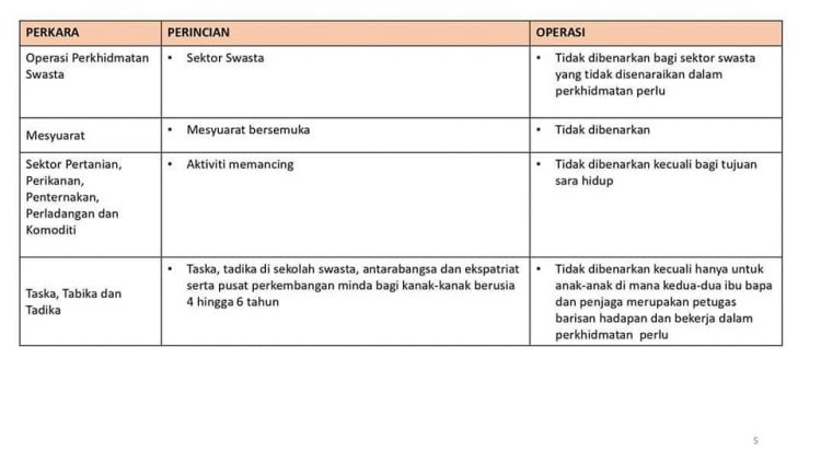 Perkara Yang Dibenarkan & Tidak Dibenarkan Beroperasi Sepanjang "Total Lockdown" PKP 3.0
