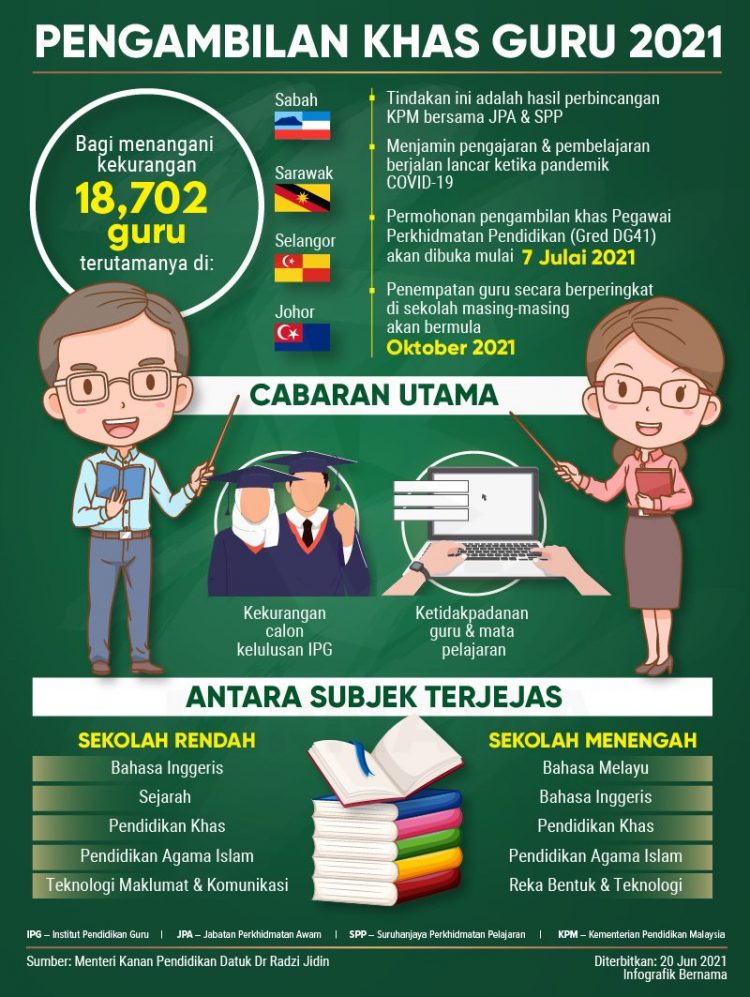 Pengambilan Khas Guru Sebanyak 18,702 Dibuka Kepada Semua Graduan. Ini Cara Mohon