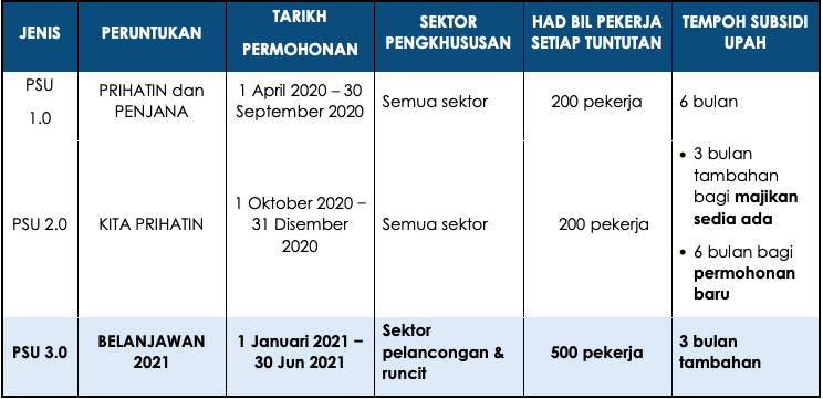 Program Subsidi Upah 4.0: Bayaran RM600 Setiap Pekerja Untuk 4 Bulan Tanpa Had Gaji