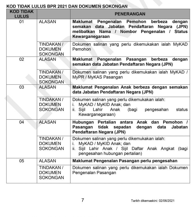 Rayuan BPR 2021: Dokumen Yang Diperlukan Untuk Buat Rayuan Mengikut Jenis Alasan