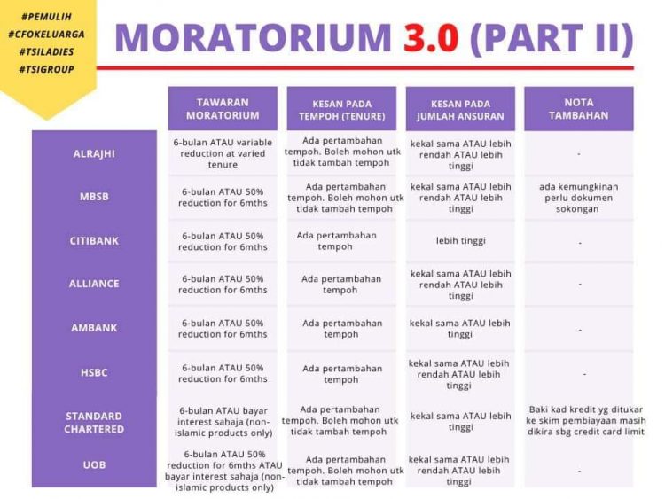 Kesan Ambil Moratorium Pada Tempoh Pinjaman & Jumlah Bayaran Bagi Setiap Bank