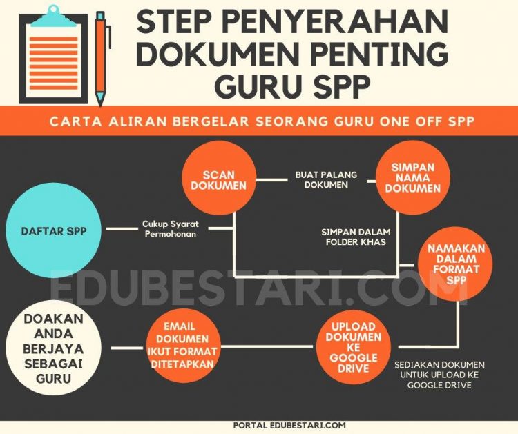 Langkah Penyerahan Dokumen Penting Untuk Mohon Jawatan Khas Guru SPP