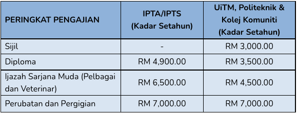 Permohonan Pinjaman Boleh Ubah Sehingga RM7,000 Tabung Kumpulan Wang Biasiswa Selangor