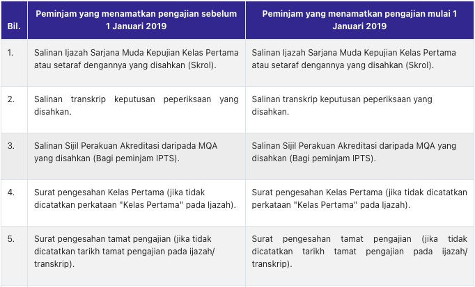 Syarat CGPA Yang Layak Dapat Pengecualian Bayaran Balik Pinjaman PTPTN Mengikut Jenis Universiti