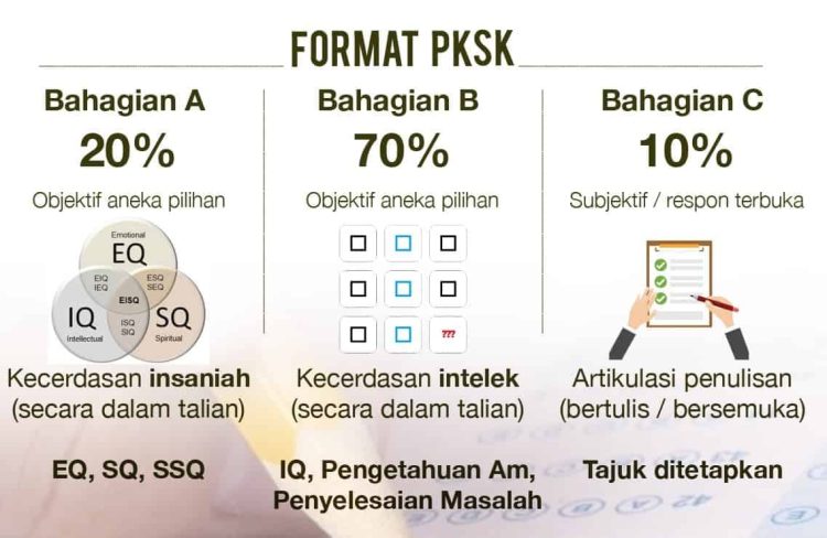 Format Terkini Ujian Penilaian Kemasukan Ke Sekolah Khas (PKSK) Sesi 2022 & Contoh Soalan  Ibu bapa yang telah membuat permohonan kemasukan anak ke Tingkatan 1 dan Tingkatan 4 Sekolah Khusus tahun 2022 dah bole buat semakan pusat Pentaksiran Kemasukan Sekolah Khusus (PKSK) untuk ketahui lokasi ujian yang akan dijalankan. Semakan telah dibuka mulai 7 Januari 2022. Semakan ini adalah untuk calon mengambil ujian PKSK bagi sekolah-sekolah khusus bagi kemasukan Tingkatan 1 dan Tingkatan 4 pada tarikh yang ditetapkan.  PKSK adalah satu kaedah pentaksiran standard secara berpusat bagi kemasukan murid ke Tingkatan 1 dan Tingkatan 4 ke SBP dan SMKA serta sekolah-sekolah khusus yang lain untuk tahun 2022 akan disaring dan duduki ujian terlebih dahulu.  Ibu bapa dan calon dah boleh lihat format terkini ujian PKSP tahun 2022 di perkongsian bawah.  TARIKH PELAKSANAAN PKSK TAHUN 2022  Semakan pusat ujian PKSK adala mulai 7 Januari 2022. Calon akan menduduki ujian dalam tempoh berikut:  Pelaksanaan PKSK: 17 Januari 2022 - 27 Januari 2022   Semakan pusat ujian kemasukan sekolah khusus PKSK boleh dibuat melalui pautan berikut:  SEMAKAN PUSAT PKSK  FORMAT PKSK SESI 2022  Berikut adalah format terkini bagi Ujian Penilaian Kemasukan Ke Sekolah Khusus (PKSK):  Bahagian A: Kecerdasan Insaniah Untuk kenalpasti karakter murid Skop merangkumi EQ, SQ, SSQ 30 soalan onjektif Tiada jawapan betul/ salah Skor markah 70% Bahagian B: Kecerdasan Intelek Ukur tahap kognitif pelajar Merangkumi IQ, Pengetahuan Am & Penyelesaian Masalah Soalan Matematik & Sains bersifat kualitatir & kuantitatif 10 soalan Bahasa Inggeris uji tahap penguasaan & kefahaman Tempoh ujian 90 minit 70 soalan objektif Betul 1 markah, salah 0 markah Skor markah 70% Bahagian C: Artikulasi Penulisan Melihat idea, pendapat pelajar dengan hujah-hujah karangan; 3 tajuk karangan dan pilih satu. Karangan dalam Bahasa Melayu; 100 patah perkataan (minima) untuk Tingkatan 1 dn 250 patah pertakaan untuk Tingkatan 4 Skor markah 10%  Untuk tujuan rujukan, ibu bapa dan calon boleh semak contoh-contoh soalan penilaian kemasukan ke sekolah khusus yang terkini di bawah:  Rujuk: Contoh Soalan Ujian PKSK Beserta Jawapan Untuk Kemasukan Tingkatan 1 Dan 4