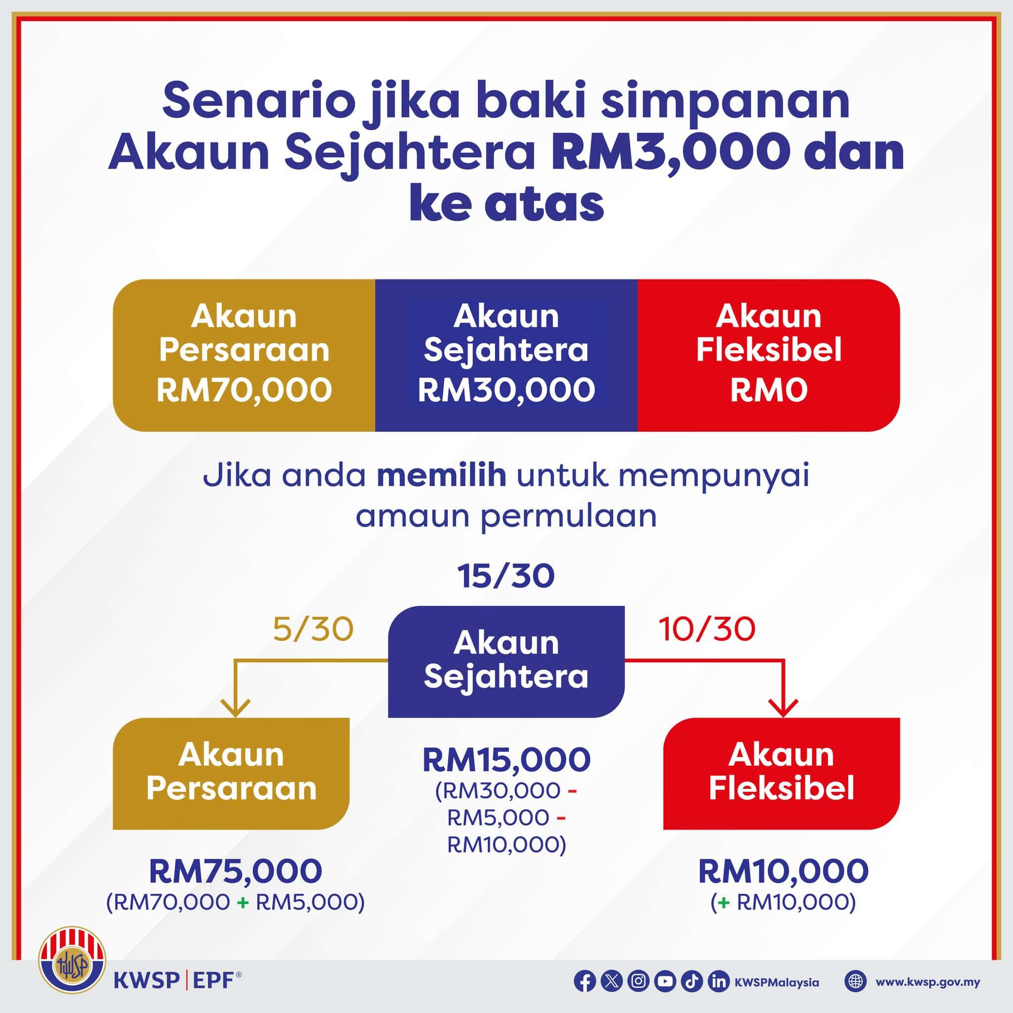 Pengeluaran Akaun 3 KWSP 3000 Ke Atas