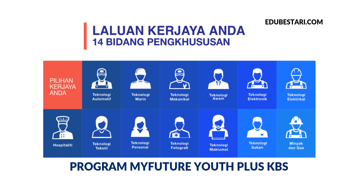 Latihan Kemahiran Percuma Untuk Belia Tanpa Sijil SPM Melalui Program MyFuture Youth Plus Kementerian Belia dan Sukan (KBS)