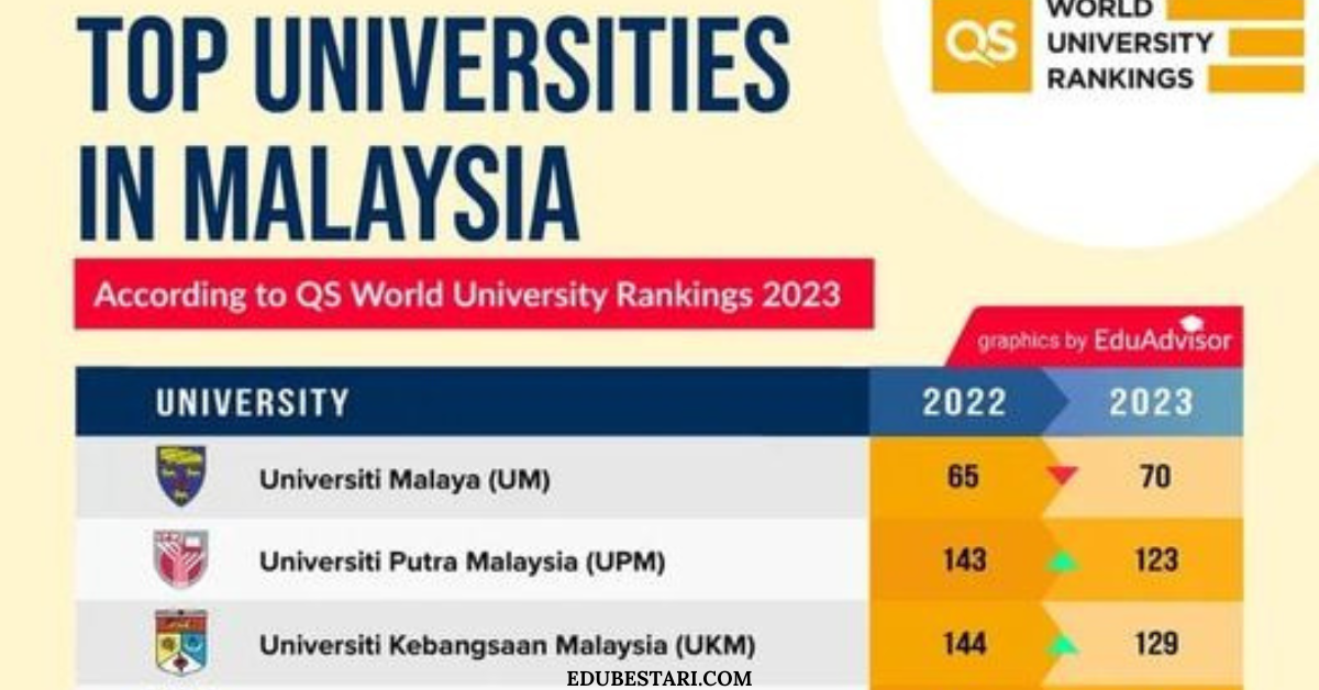 Senarai Terkini Universiti Terbaik Malaysia 2023. UM, UPM, UKM, USM Tersenarai 200 Terbaik Dunia