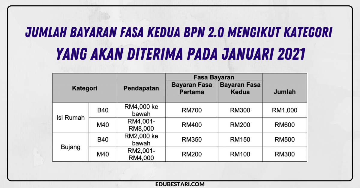 Jumlah Bayaran Fasa Kedua BPN 2.0 Mengikut Kategori Yang Akan Diterima Pada Januari 2021 (2)