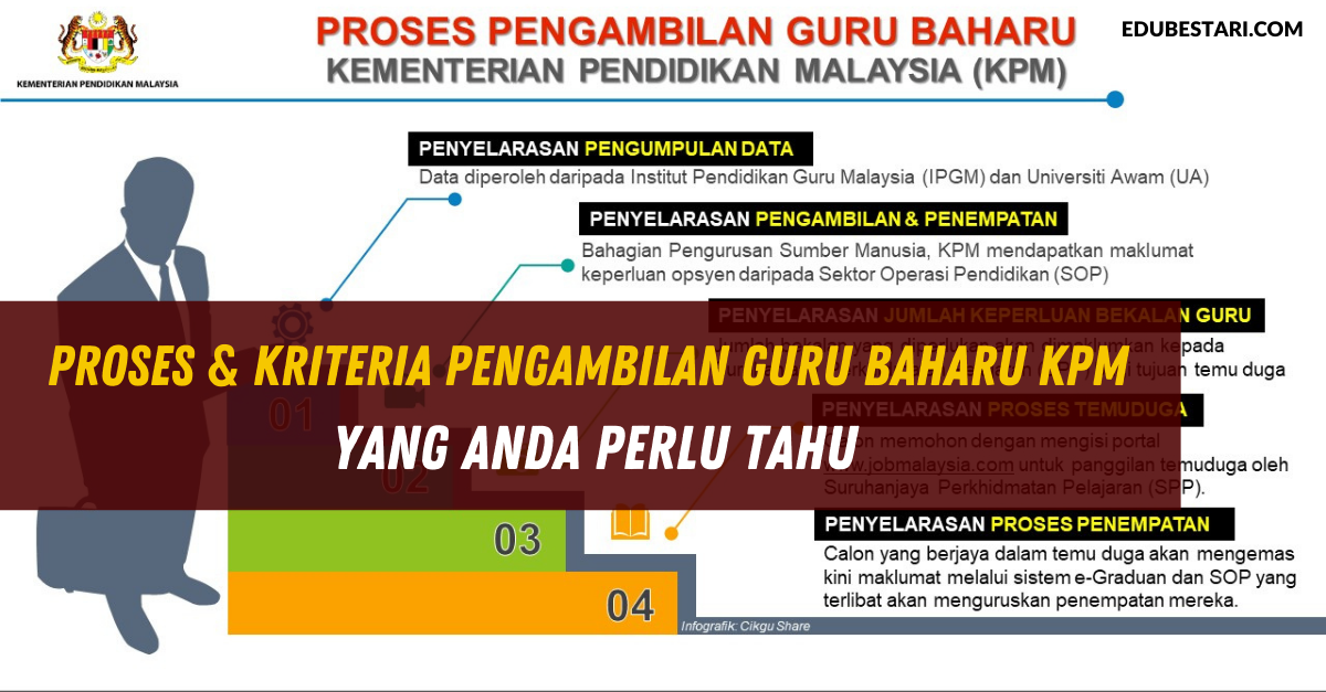 Proses & Kriteria  Pengambilan Guru Baharu KPM Yang Anda Perlu Tahu
