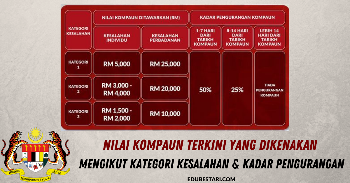 Nilai Kompaun Terkini Yang Dikenakan Mengikut Kategori Kesalahan & Kadar Pengurangan