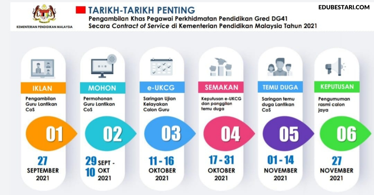 Tarikh-Tarikh Penting Pengambilan Khas Guru KPM (Graduan Bukan Pendidikan)