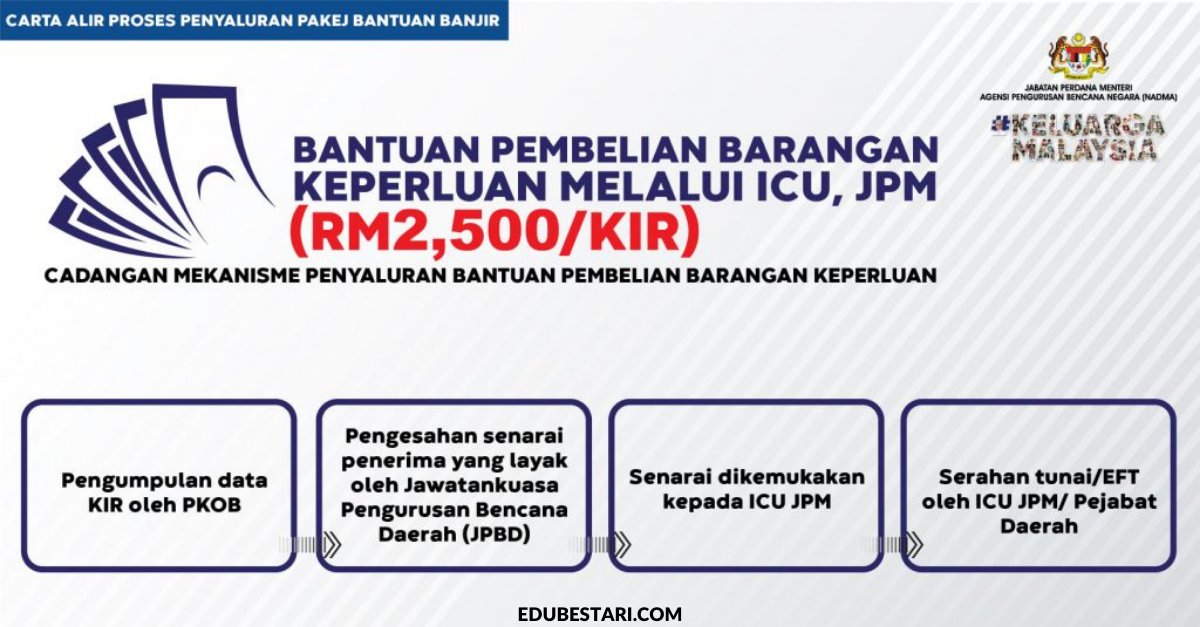Pendaftaran Bantuan Pembelian Barangan Keperluan RM2,500 Buat Ketua Isi Rumah