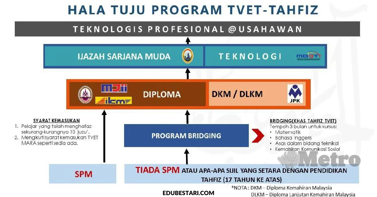 Pengambilan Pelajar Program TVET Tahfiz Di Institut Kemahiran MARA Sesi Mac 2022 Dibuka