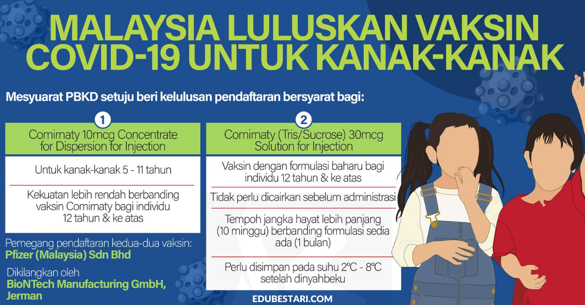 Vaksin Kanak-Kanak 5 – 11 Tahun Diluluskan, Ini Jenis & Kelebihan Vaksin Digunakan