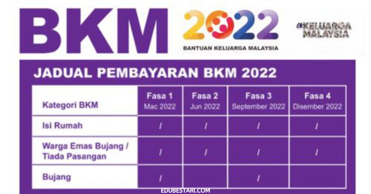 BKM Fasa 4: Tarikh & Jumlah Bayaran Terakhir Bantuan Keluarga Malaysia Mengikut Kategori