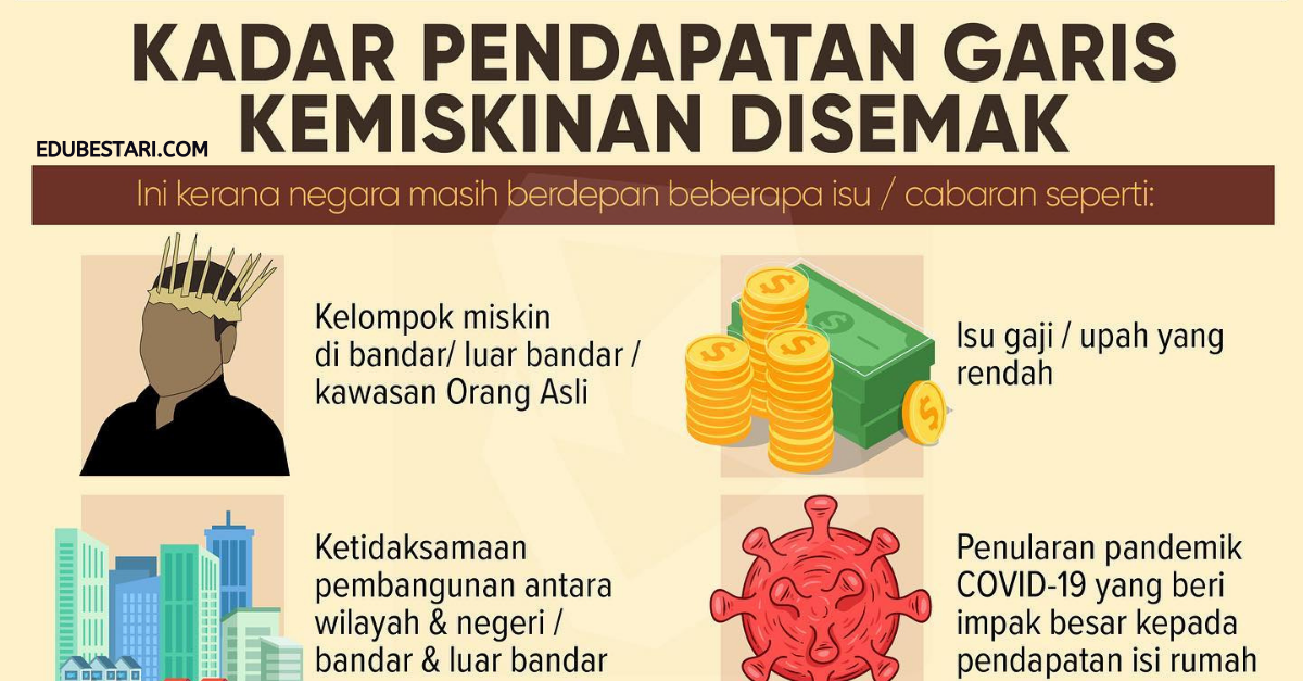 Kadar Pendapatan Isi Rumah Terkini Yang Tergolong Dalam Kategori Miskin & Miskin Tegar