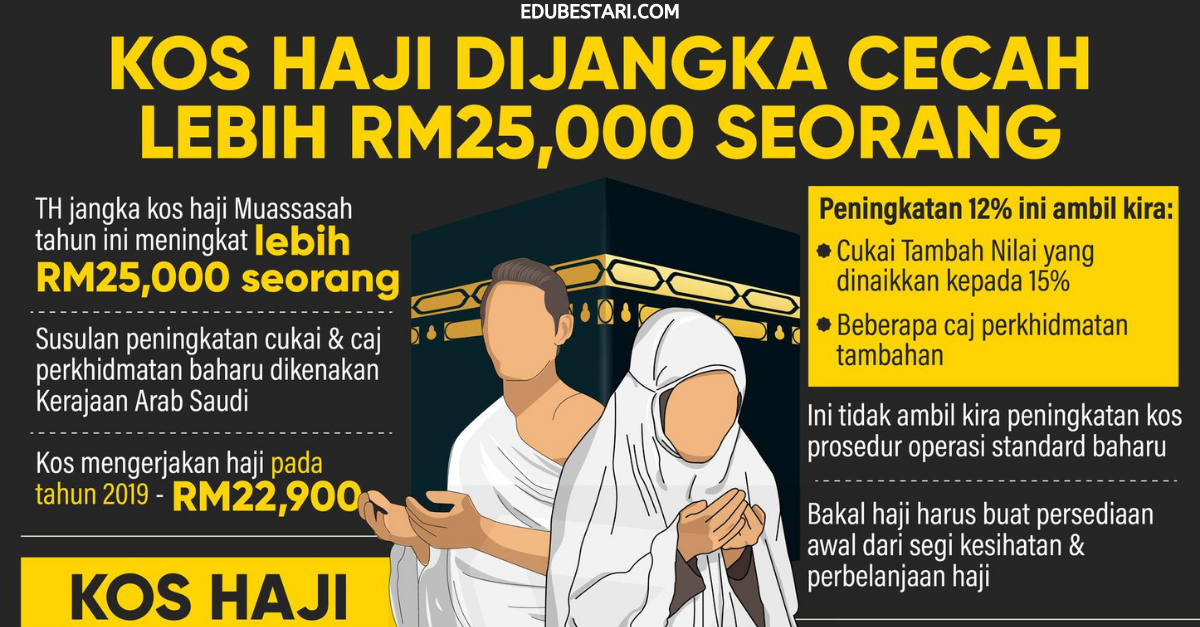 Kos Haji Dijangka Cecah Lebih RM25,000 Seorang. Ini Kos Yang Termasuk Dalam Kos Haji