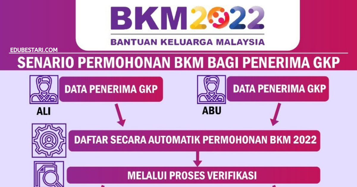 Penerima GKP Layak Terima BKM Atau Tidak? Ini Senario Permohonan BKM Bagi Penerima GKP