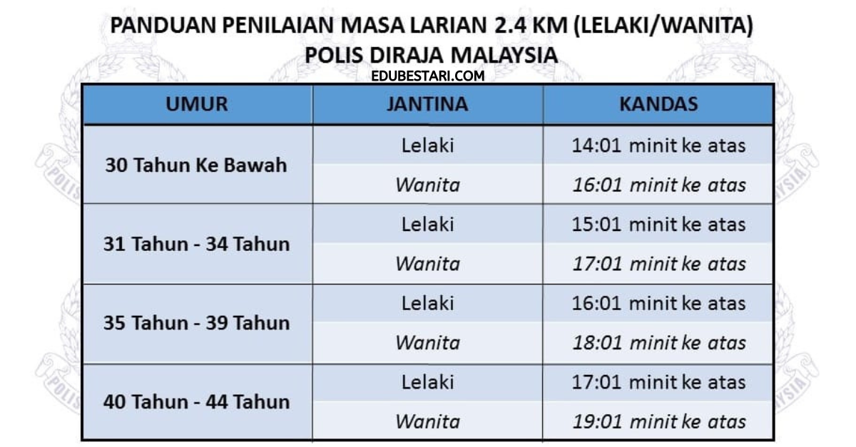 Panduan Penilaian Masa Larian Untuk Pemeriksaan Fizikal Dan Ujian Kecergasan Fizikal Bagi Jawatan PDRM