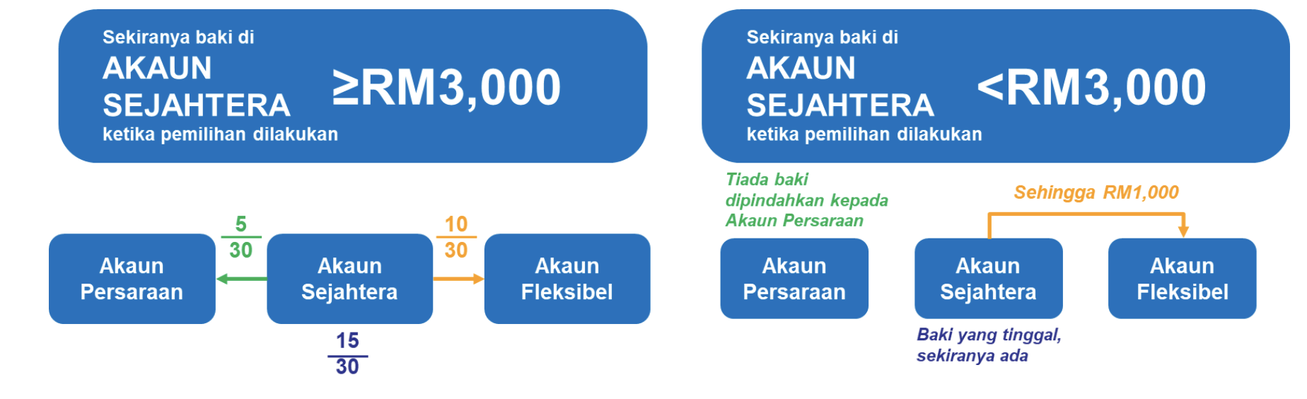 Akaun 3 KWSP Fleksibel Cara Pindahan Simpanan